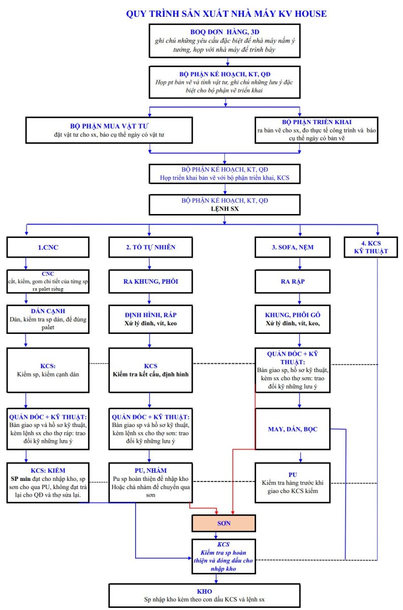 Quy Trình Sản Xuất nhà máy KV House